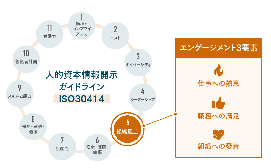 人的資本情報開示ガイドライン「ISO30414」の「組織風土」項目に対応