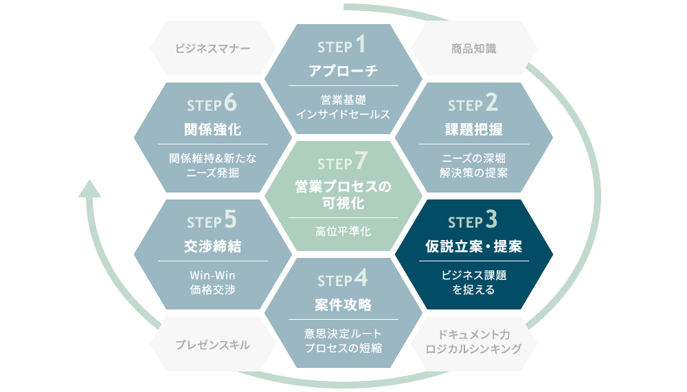 営業力強化トレーニング「7STEPS」の「STEP3仮説立案・提案」の図
